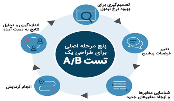 آزمایش AB