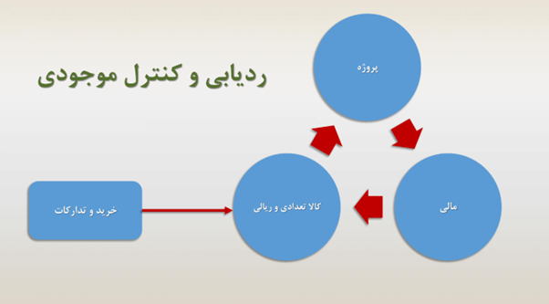 انواع هزینه ها در مدیریت موجودی