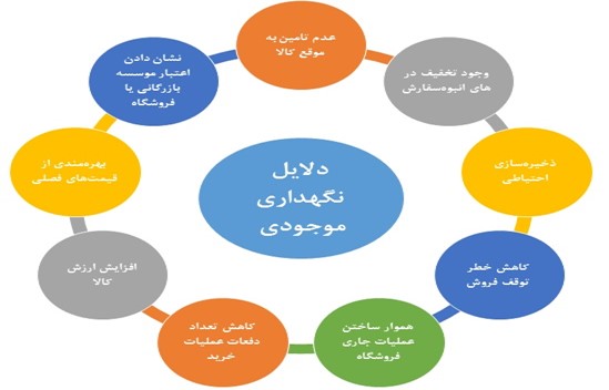 انواع مدل های کنترل موجودی