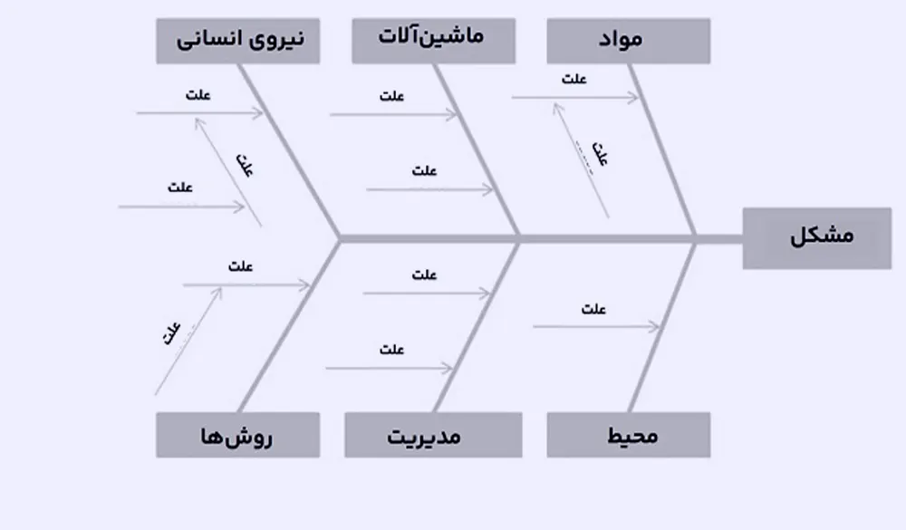 تکنیک تیغ ماهی برای حل مسئله