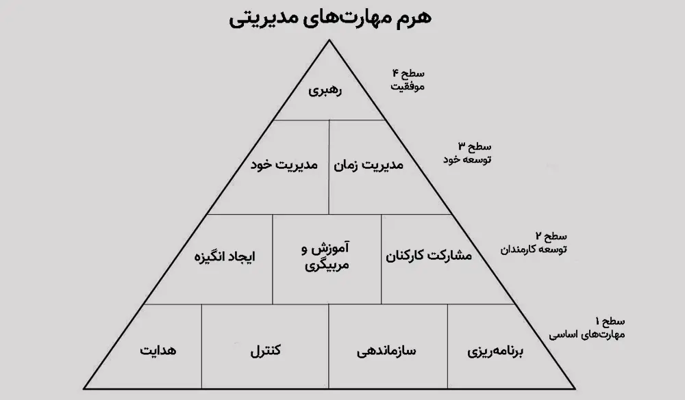 هرم مهارتهای مدیریتی