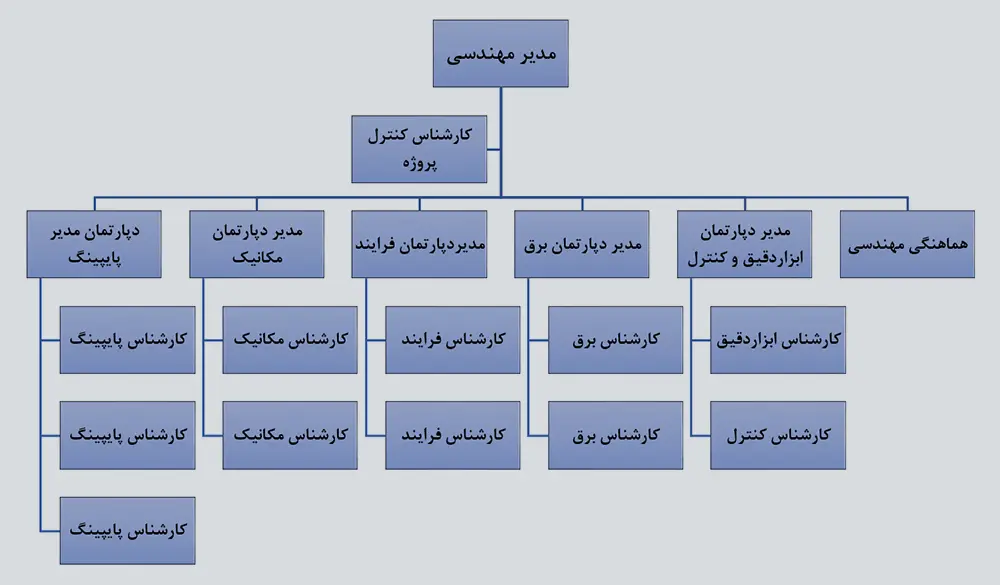 نمونه ساب چارت در سازمان