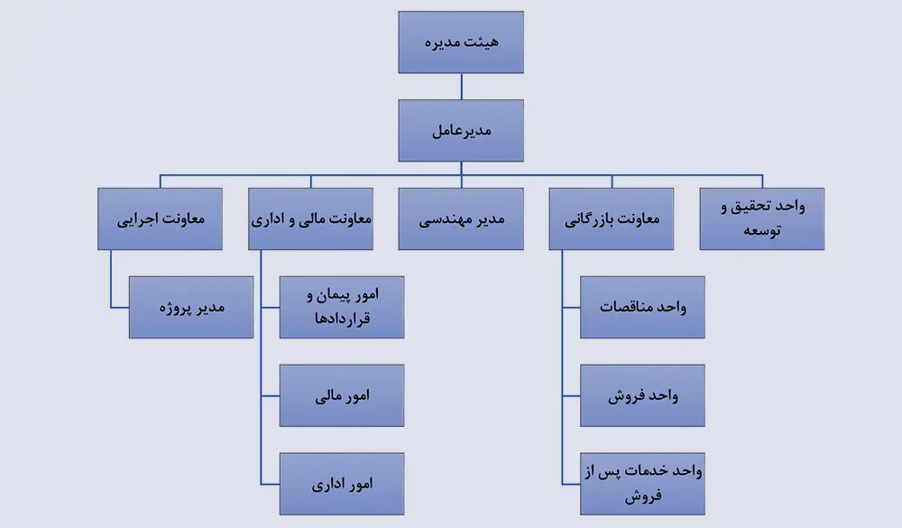 نمونه تاپ چارت در سازمان